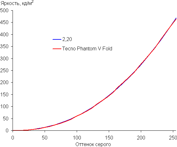 Обзор складного смартфона Tecno Phantom V Fold
