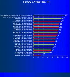 Обзор видеокарты Asus GeForce RTX 4090 TUF Gaming OC Edition (24 ГБ)