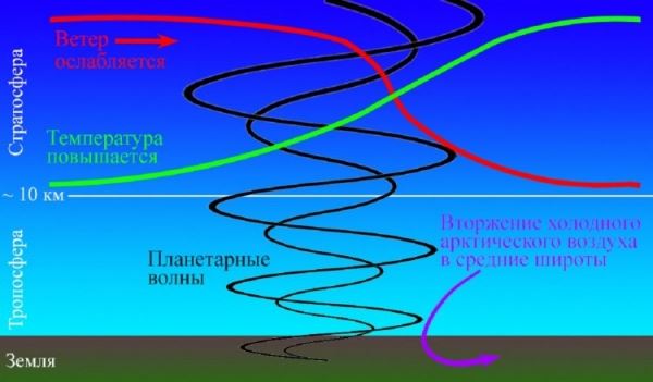 <br />
				Ученые СПбГУ выяснили, как планетарные волны влияют на динамику атмосферы	