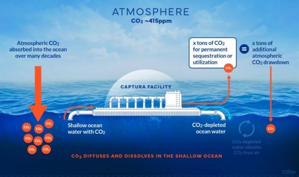Установка Captura сможет удалить из океана гигатонны углекислого газа